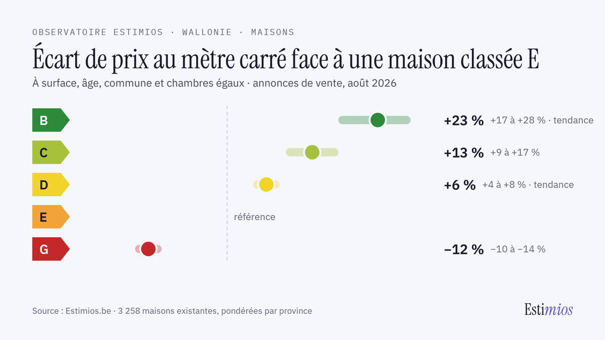 Écart de prix au m² selon la classe PEB, maisons wallonnes : C face à E +13 %, G face à E −12 %. Source : Estimios.be